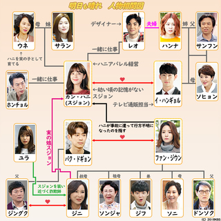 シロツメクサ あらすじ ドラマ 韓国