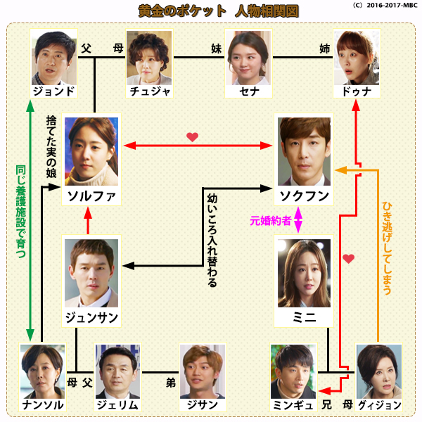 韓国ドラマ-黄金のポケット-相関図-画像.jpg
